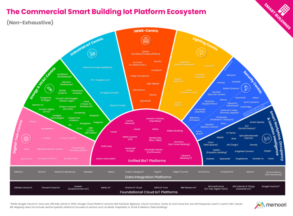 The commercial smart building IoT platform ecosystem