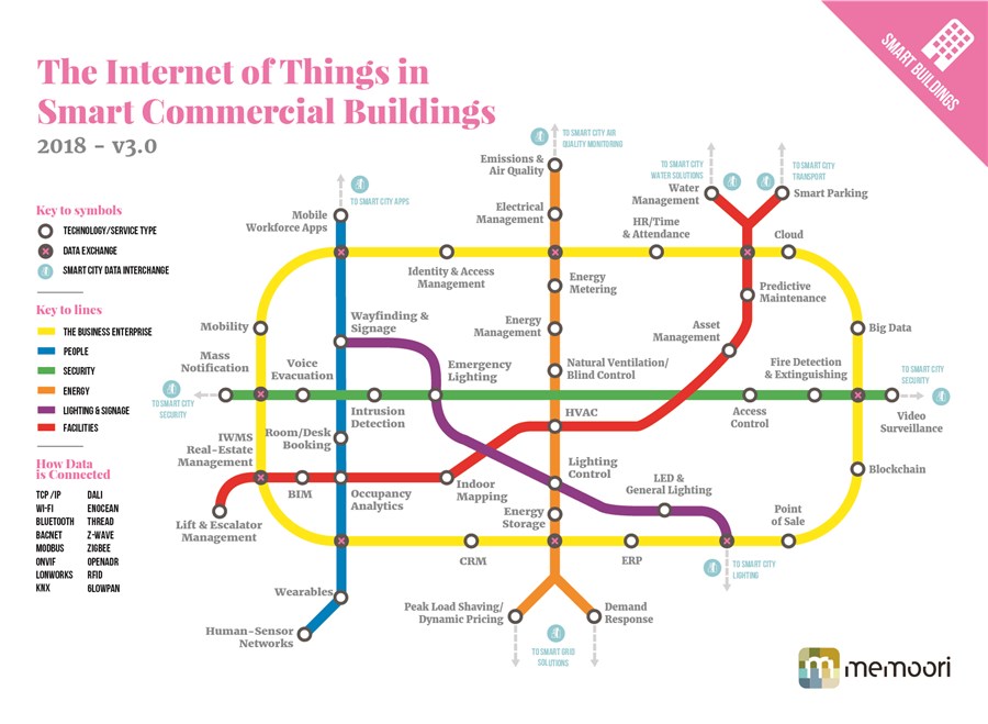 The Internet of Things in Smart Commercial Buildings 2018 to 2022