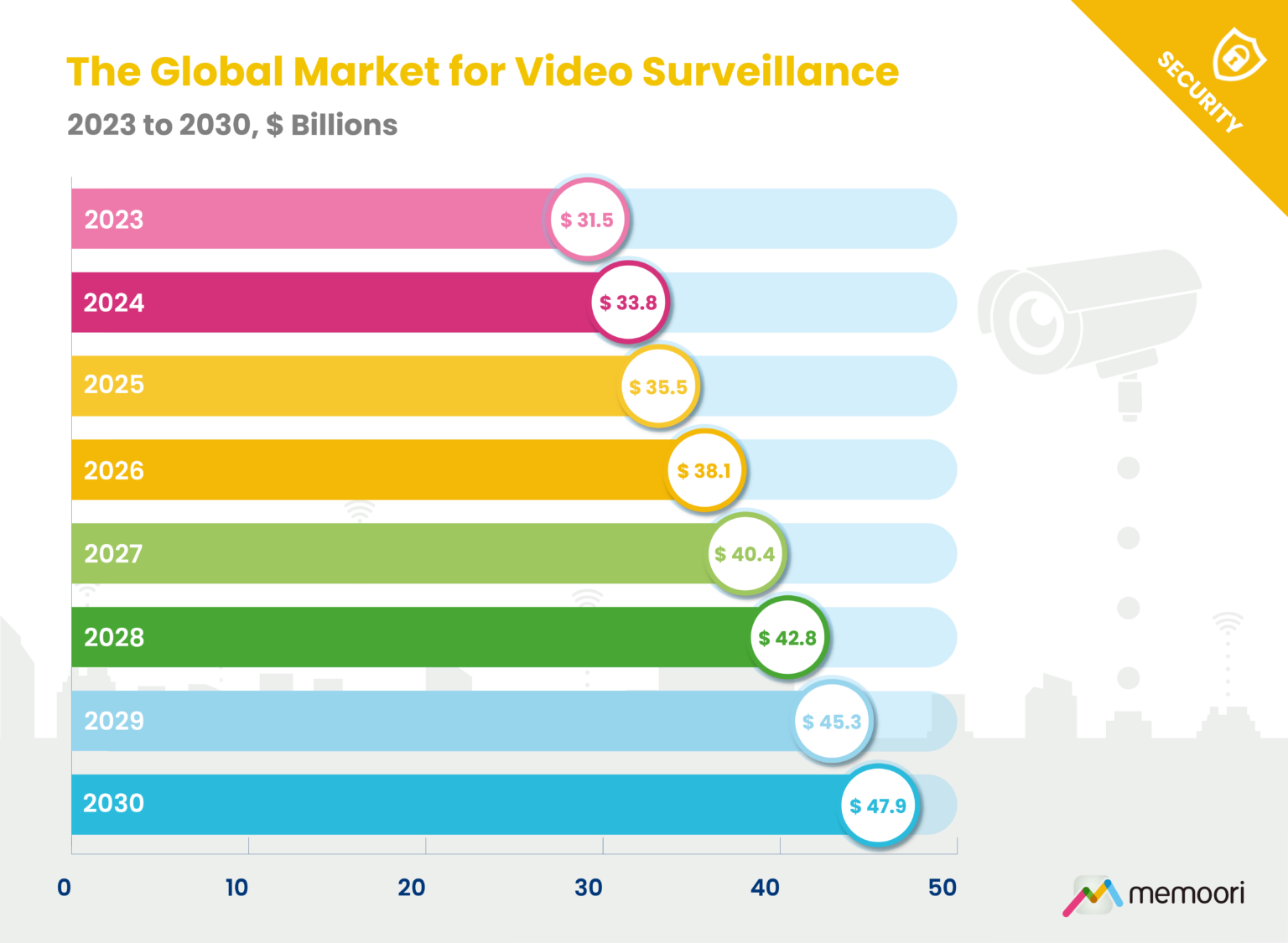 The global market for video surveillance