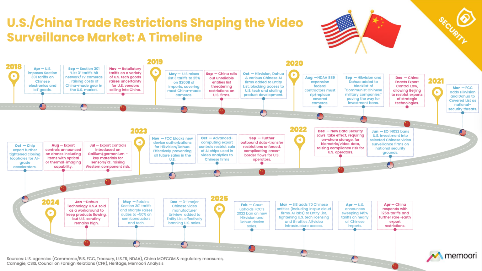 U.S./China Trade Restrictions Shaping the Video Surveillance Market: A Timeline