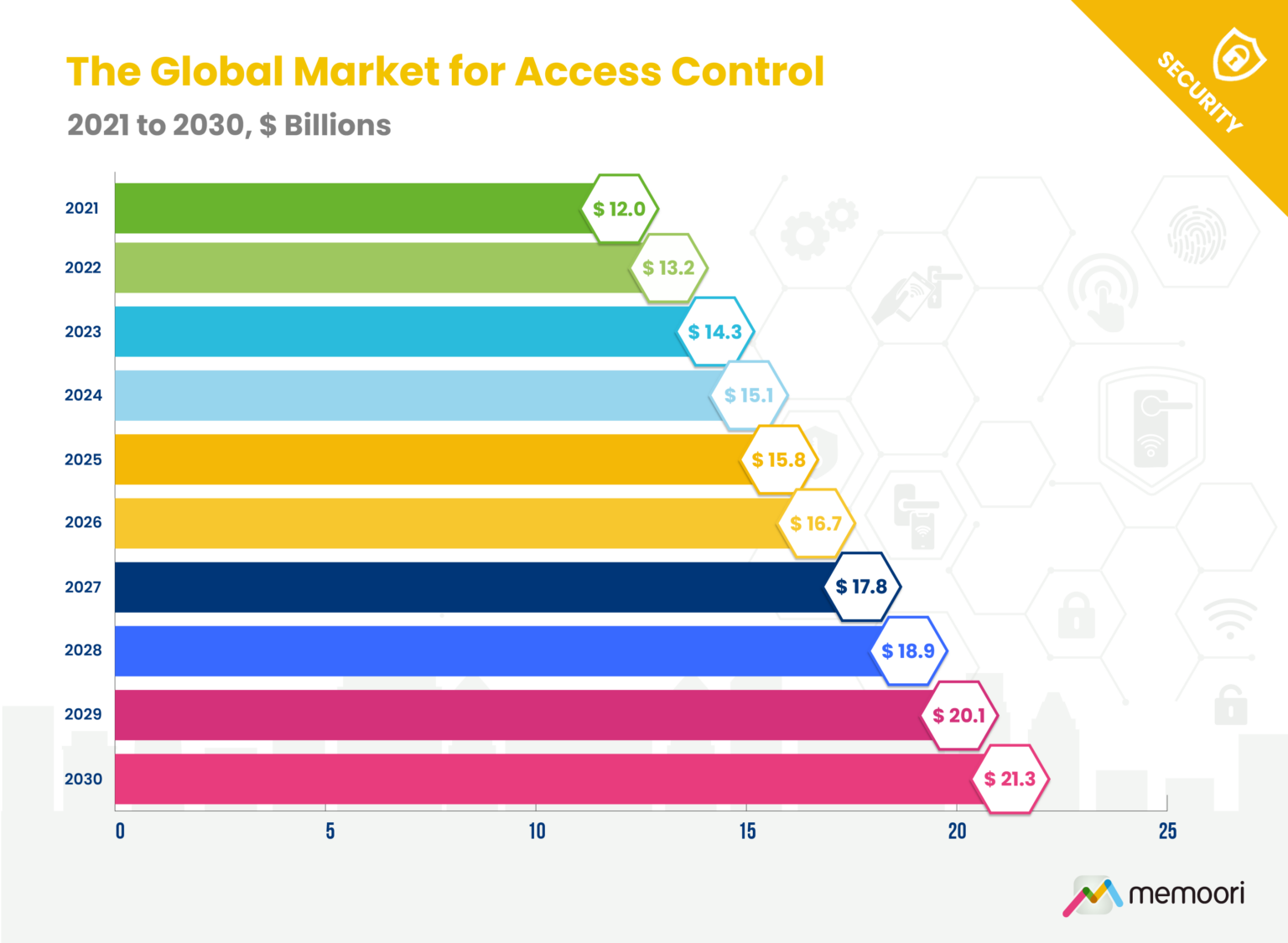 The Global Market for Access Control, 2021-2030